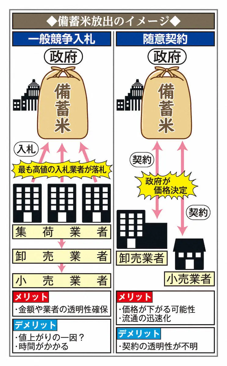【コメ】備蓄米、即日完売　SNSあきらめの声「もう売り切れ！！」」「そりゃあ殺到するよね」